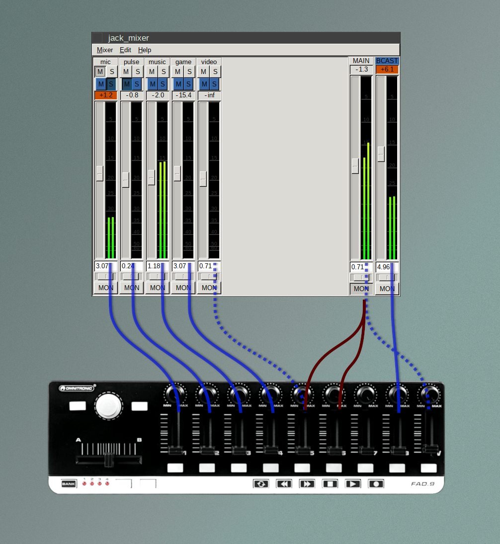 The problem with jack_mixer is that the MIDI controls for MAIN are hardwired (red connections), while I want to set custom controls (blue connections)